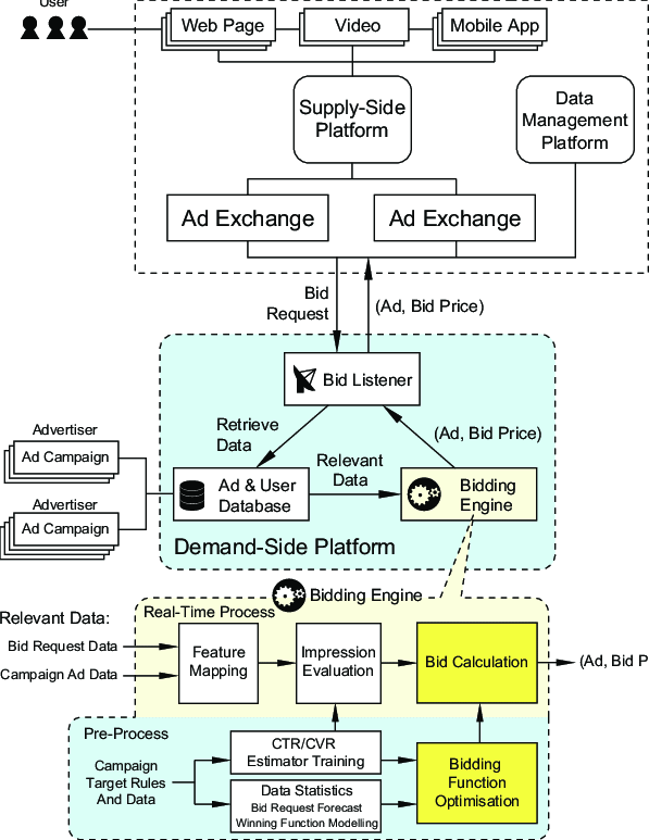 dsp real time bidding processes