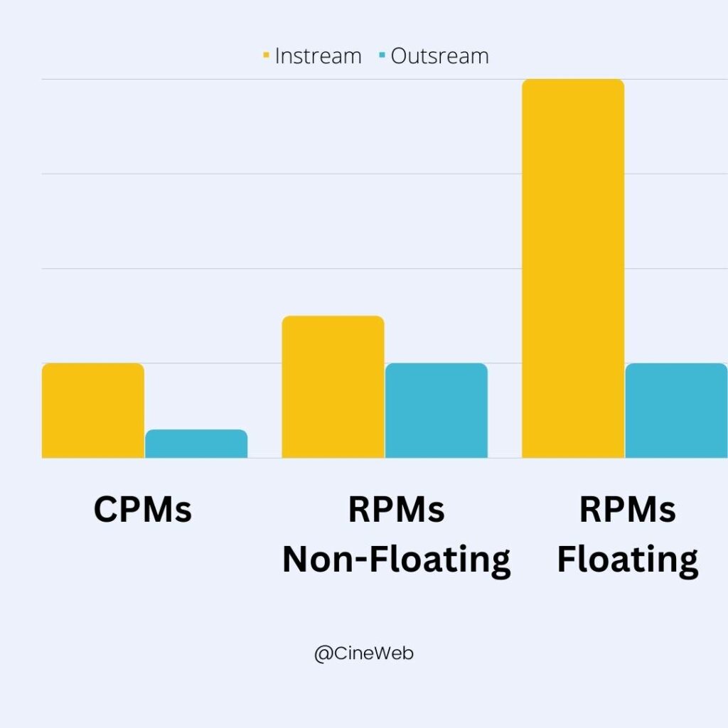instream vs oustream ads revenue CPM fill rate comparision